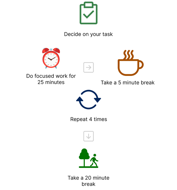 Pomodoro Method Exmplained